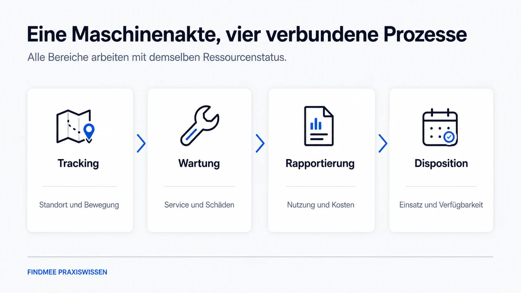 Tracking, Wartung, Rapportierung und Disposition rund um eine Maschinenakte