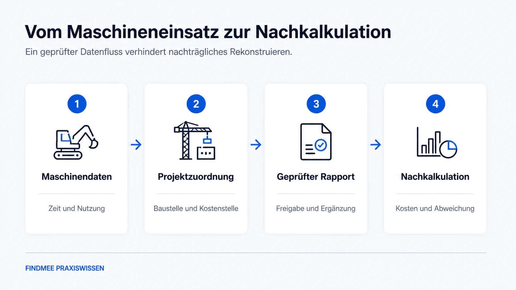 Datenfluss von Maschinenzeiten über den Rapport zur Nachkalkulation