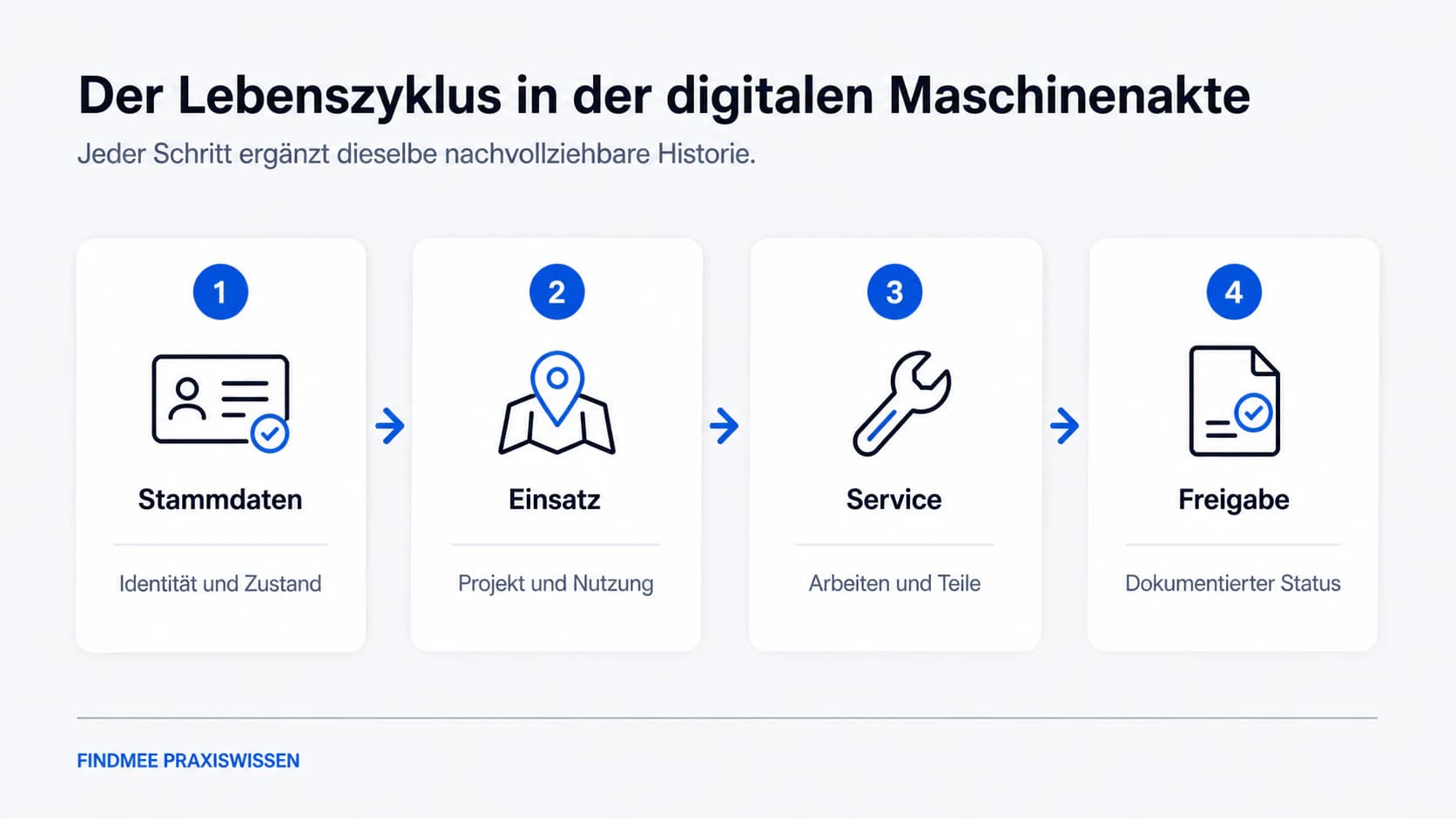 Digital dokumentierter Lebenszyklus einer Baumaschine