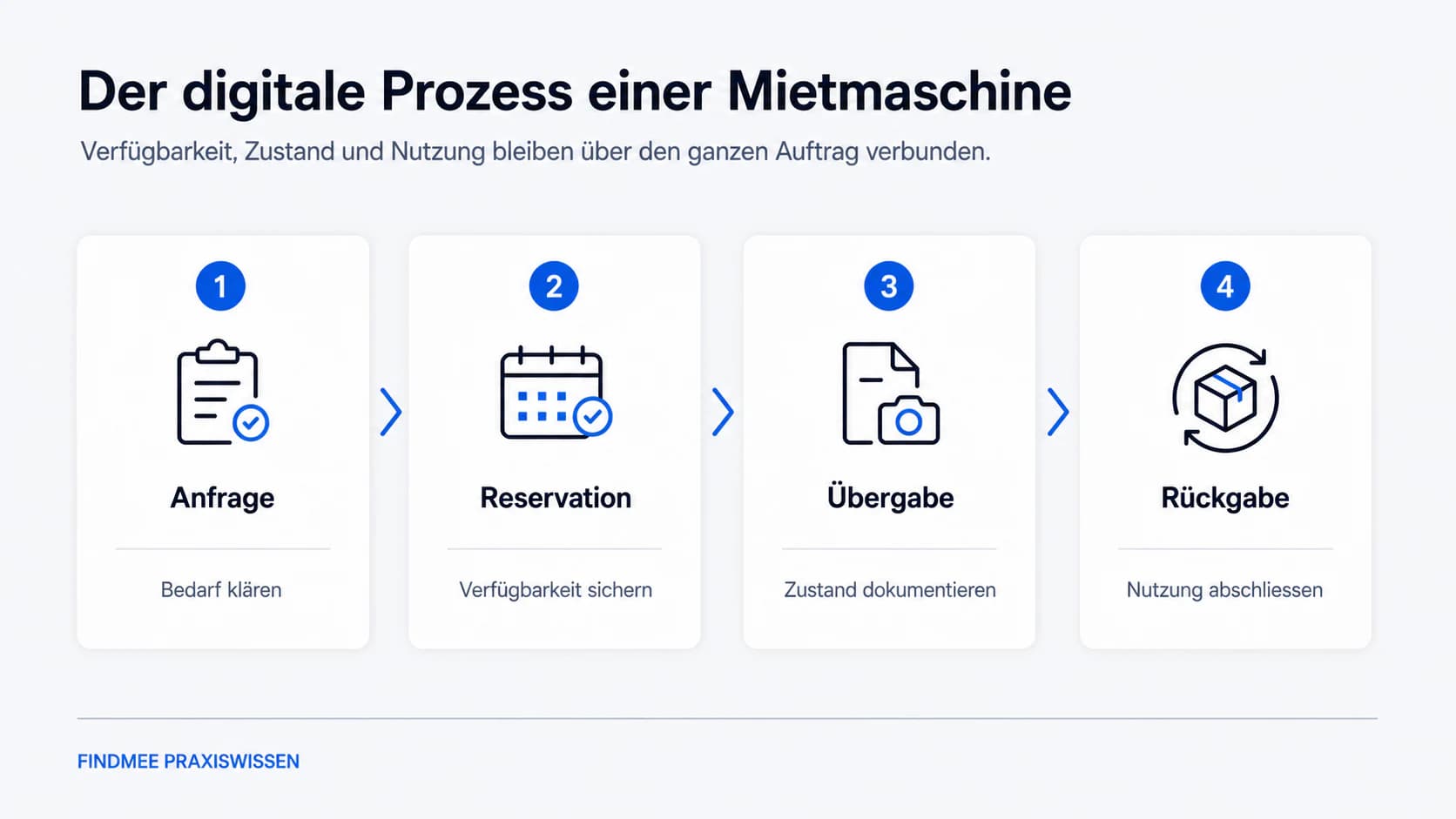 Digitaler Mietprozess von der Reservation bis zur erneuten Freigabe
