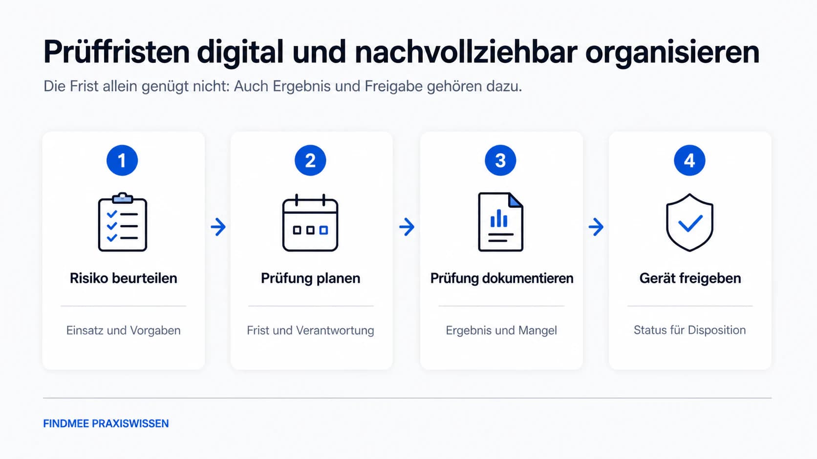 Digitaler Prüfprozess für Baugeräte von der Fälligkeit bis zur Freigabe
