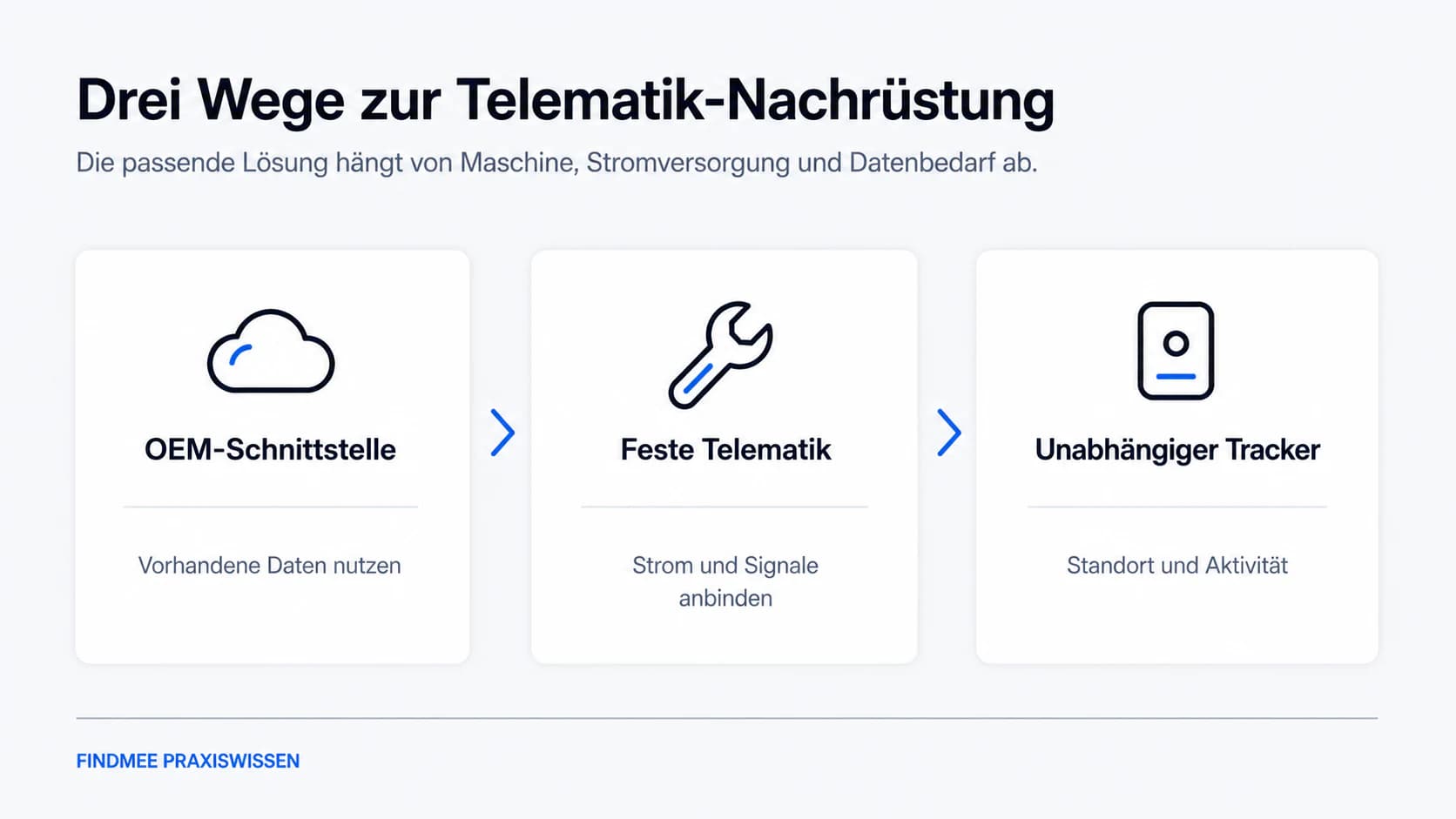 Drei Wege zur Nachrüstung von Baumaschinen-Telematik