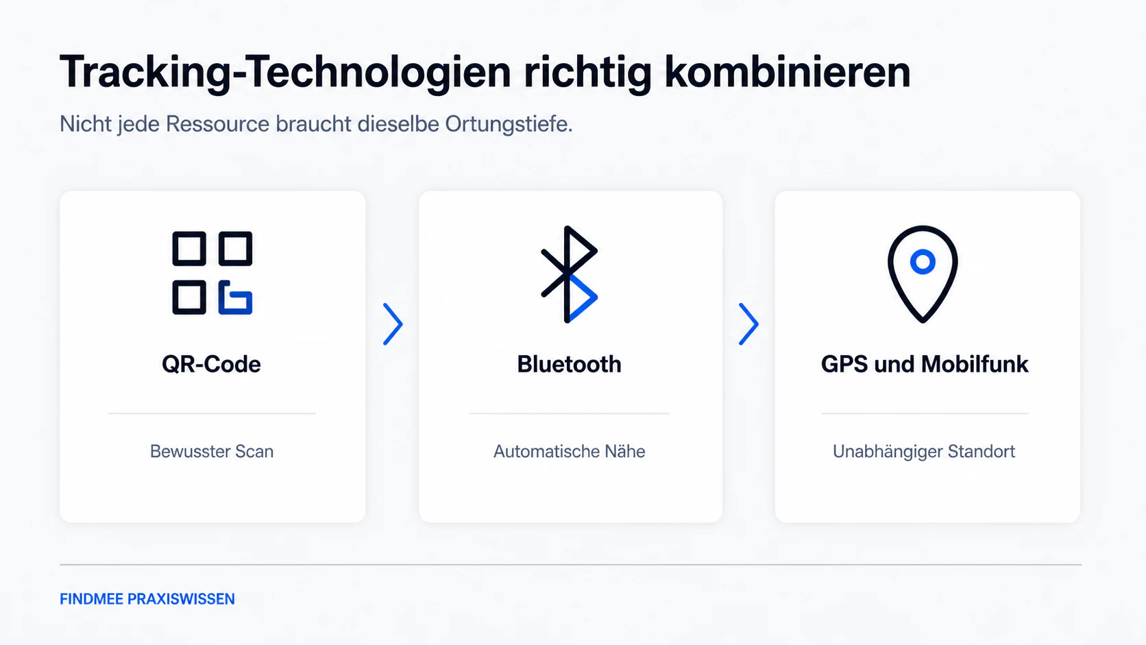 Passende Tracking-Technologie für Werkzeuge, Geräte und Baumaschinen