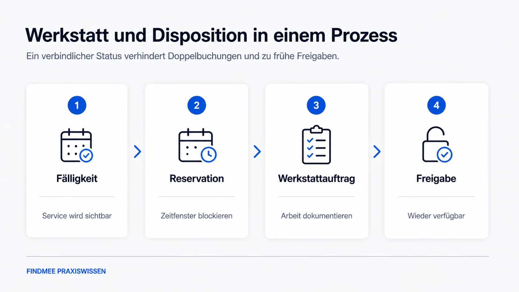 Gemeinsamer Prozess von Werkstattplanung und Baumaschinen-Disposition